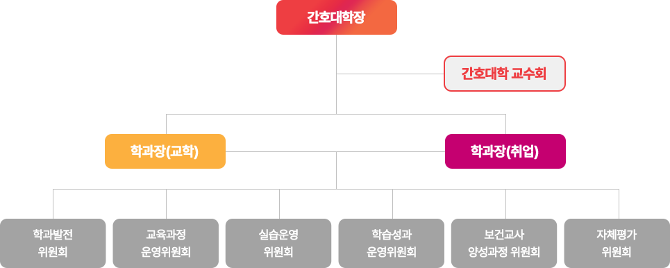 조직도