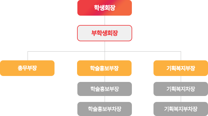 조직도